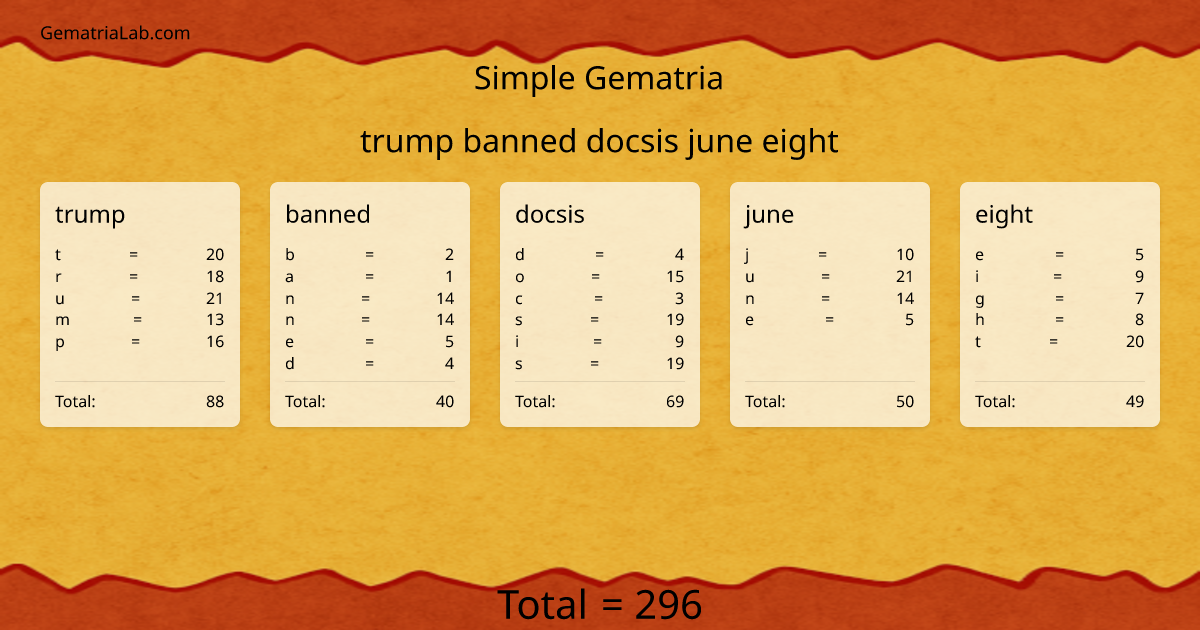 trump banned docsis june eight in simple Gematria